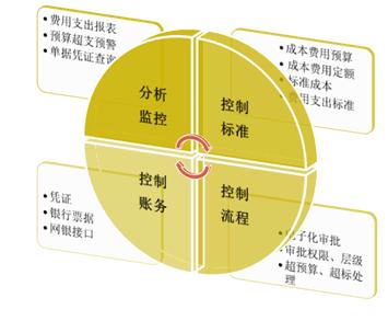 成本費(fèi)用管理的主要內(nèi)容