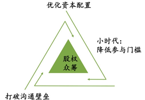 股權(quán)眾籌值得加入嗎？