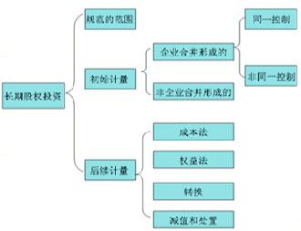 淺談長期股權投資