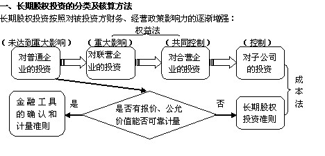 股權(quán)投資應(yīng)注意事項	