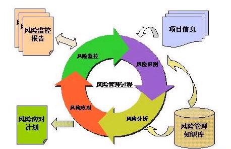 風(fēng)險管理的策略