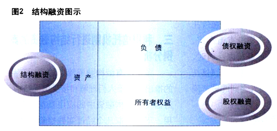 關于股權(quán)融資的分析
