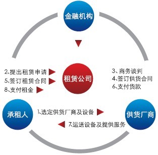 融資租賃的優(yōu)勢和方法介紹