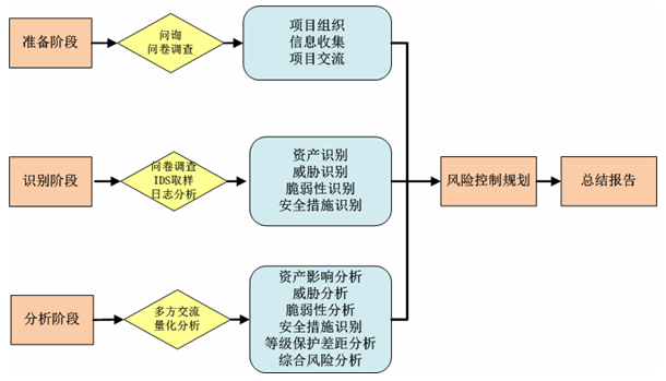 項(xiàng)目風(fēng)險(xiǎn)評估常用方法