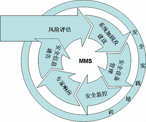 風險投資中常用的風險評估方法