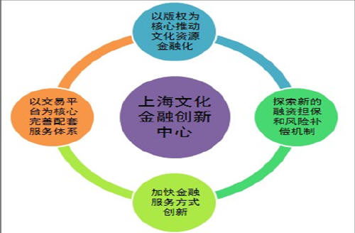 我國(guó)金融創(chuàng)新措施