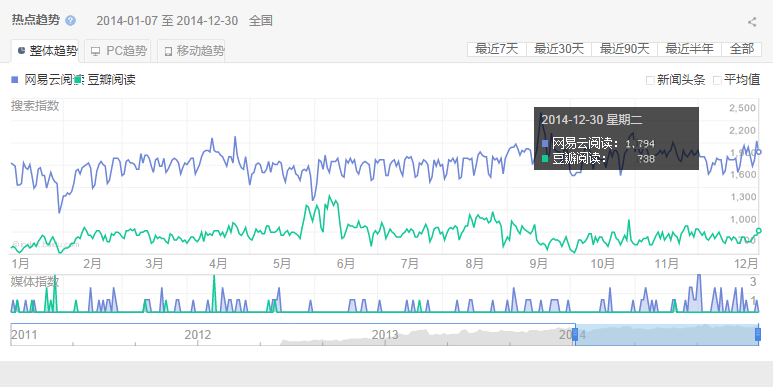 網(wǎng)易云閱讀&豆瓣閱讀 百度指數(shù).png