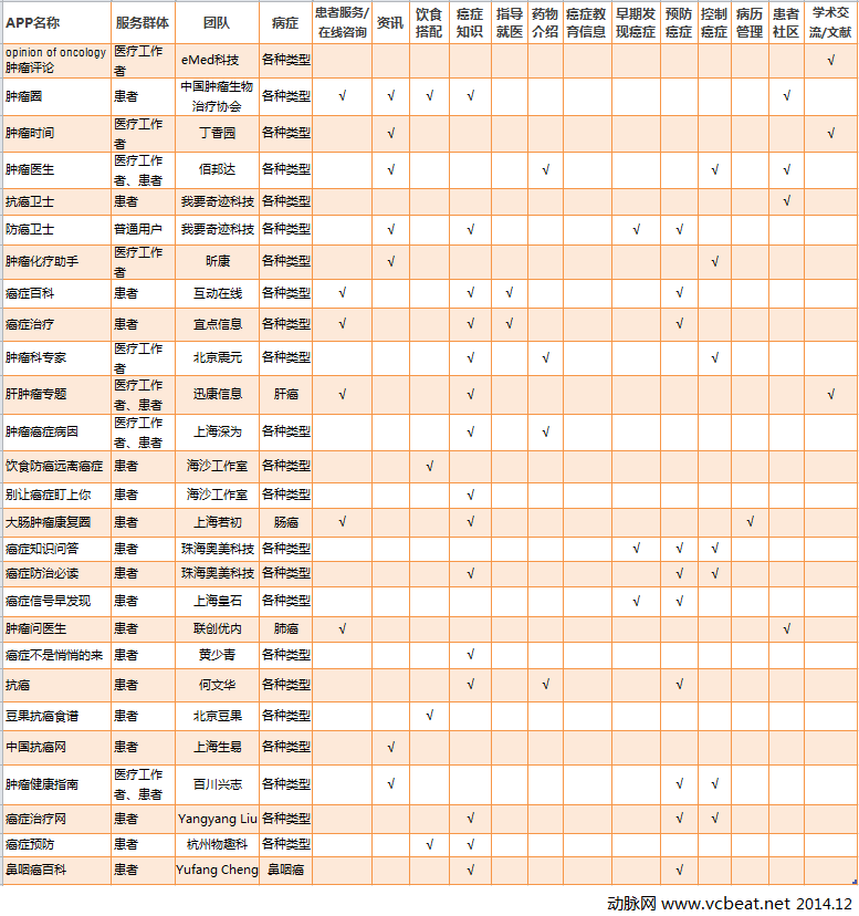 國內(nèi)腫瘤類APP應(yīng)用.png