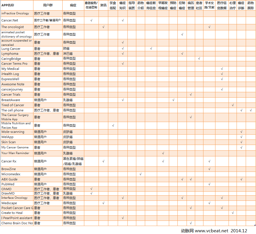 部分國外腫瘤類APP應(yīng)用.png