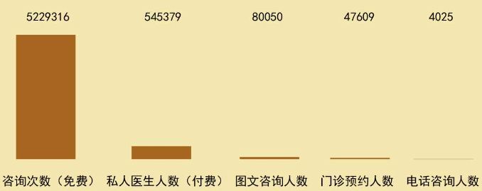 即使是看病，免費(fèi)享受服務(wù)的人群依然占據(jù)著絕對(duì)主流。.png