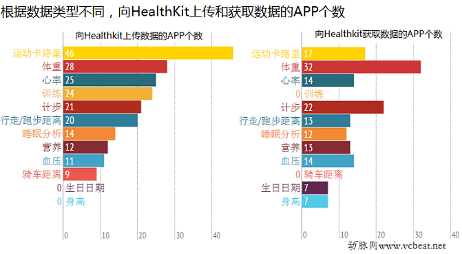 向healthkit上傳獲取數(shù)據(jù)的app個數(shù)2.png