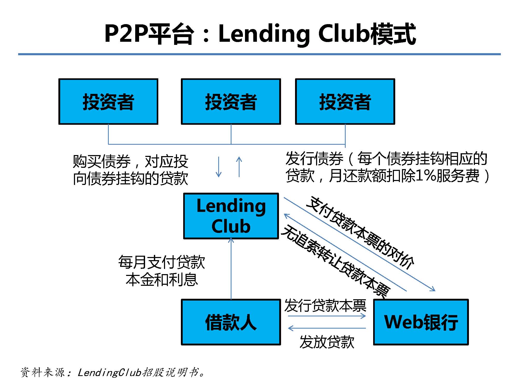 互聯(lián)網(wǎng)金融行業(yè)全景及展望_螞蟻金服評論_Page_20.jpg