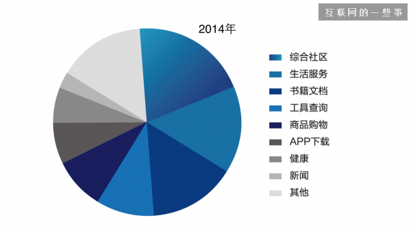 中國移動網(wǎng)站趨勢：生活服務(wù)成“新風(fēng)口”,互聯(lián)網(wǎng)的一些事